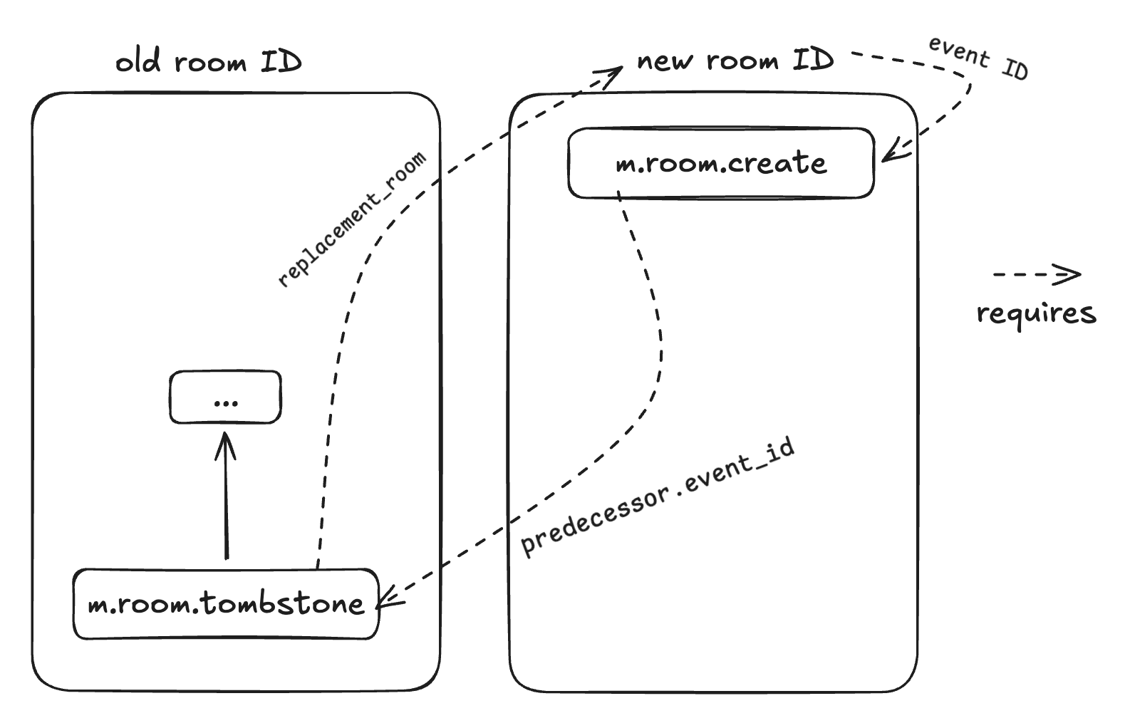 Creator chicken egg problem